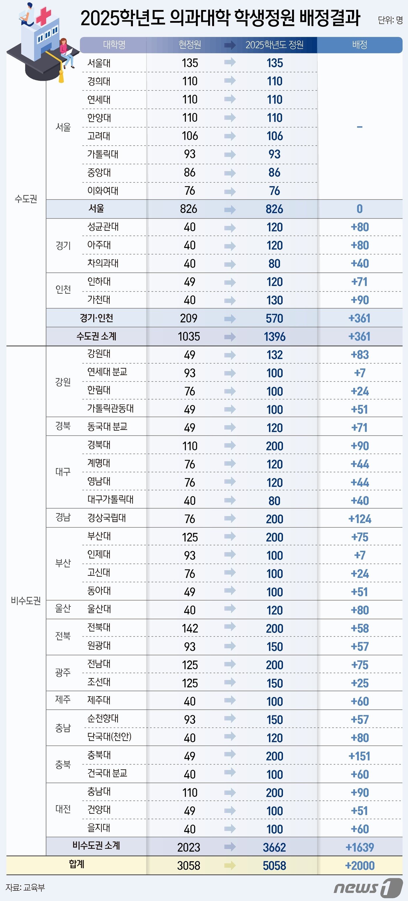 본문 이미지 - 정부가 20일 지역 필수 의료를 강화하겠다는 방침에 따라 늘어나는 의과대학 정원 2000명 가운데 82%에 해당하는 1639명을 비수도권 대학에, 18%인 361명을 경인 지역에 배정했다. 서울 대학엔 정원이 배정되지 않았다. ⓒ News1 양혜림 디자이너