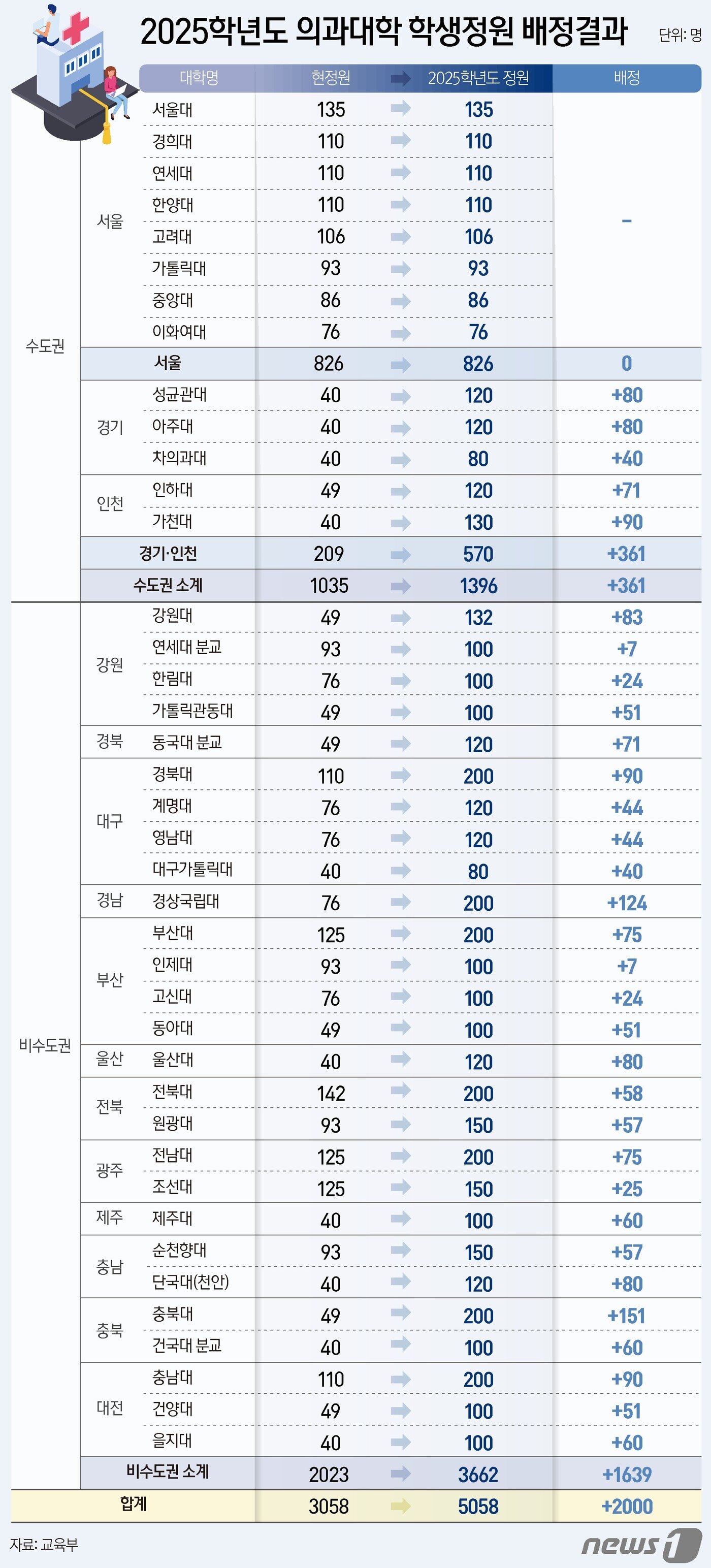 정부가 20일 지역 필수 의료를 강화하겠다는 방침에 따라 늘어나는 의과대학 정원 2000명 가운데 82%에 해당하는 1639명을 비수도권 대학에, 18%인 361명을 경인 지역에 배정했다. 서울 대학엔 정원이 배정되지 않았다. ⓒ News1 양혜림 디자이너