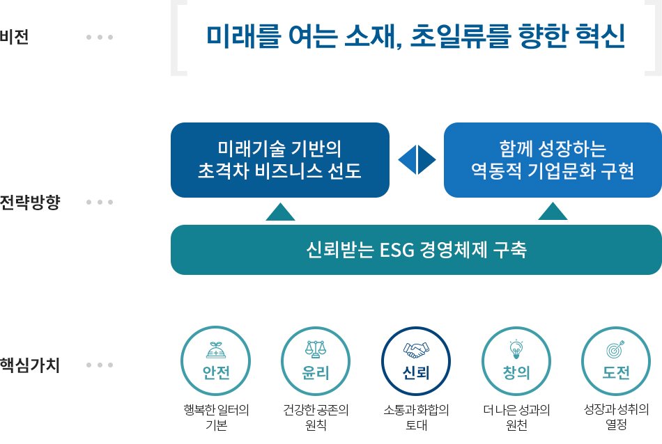 포스코그룹 비전 체계도&#40;포스코홀딩스 제공&#41;