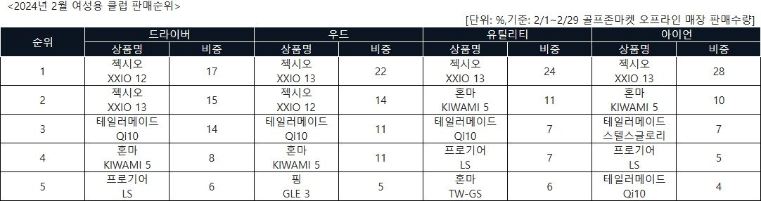 여성용 클럽 부문별 판매 2월 순위&#40;골프존커머스 제공&#41;   