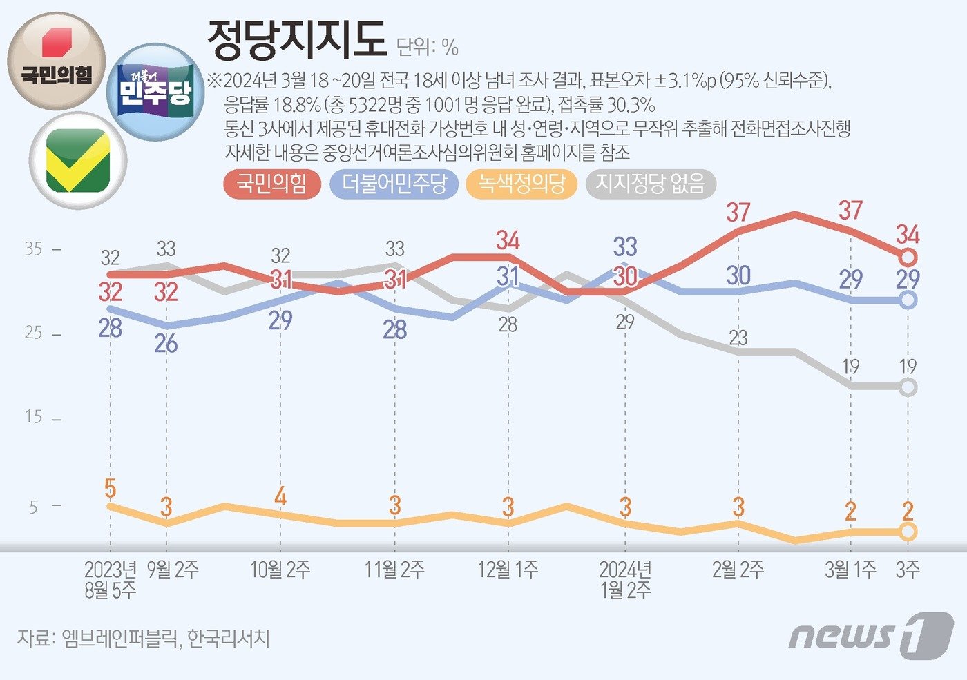 엠브레인퍼블릭·케이스탯리서치·코리아리서치·한국리서치가 지난 18일부터 20일까지 3일간 전국 만 18세 이상 남녀 1001명을 대상으로 한 전국지표조사&#40;NBS&#41;에 따르면 정당지지도는 국민의힘 34%, 민주당은 29%을 기록했다. ⓒ News1 양혜림 디자이너