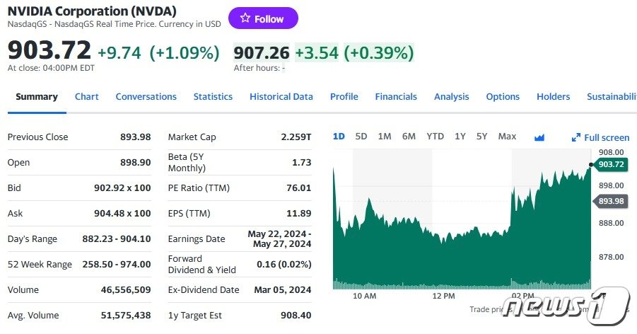 본문 이미지 - 20일 엔비디아 주가 일일추이 - 야후 파이낸스 갈무리