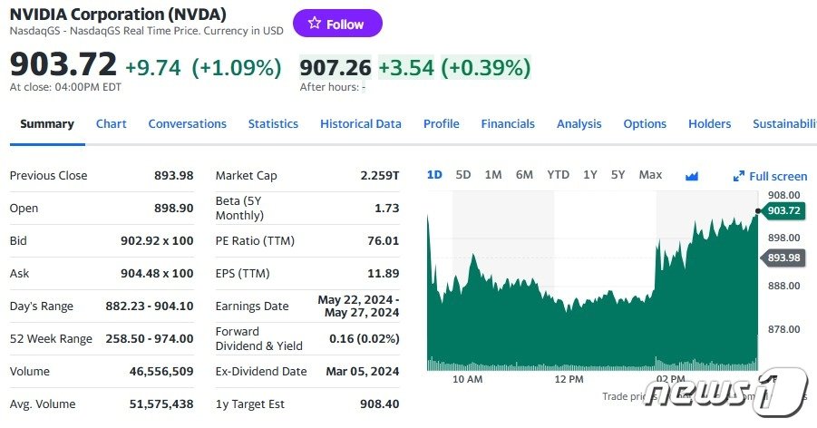 20일 엔비디아 주가 일일추이 - 야후 파이낸스 갈무리