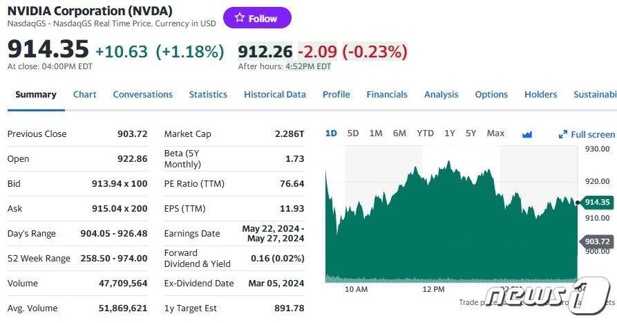 엔비디아 일일 주가추이 - 야후 파이낸스 갈무리