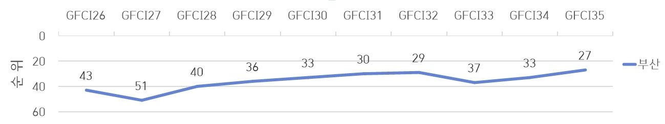 부산의 최근 5년간 GFCI지수 변화&#40;부산시청 제공&#41;