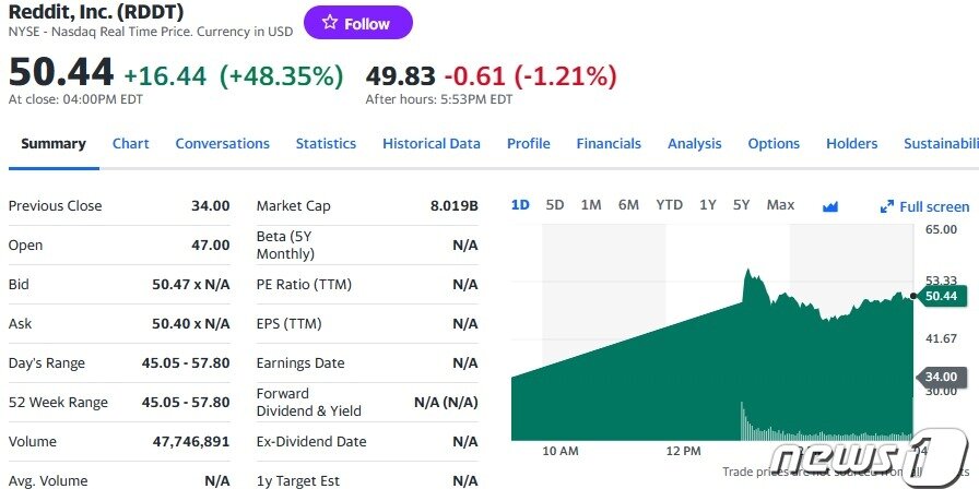 본문 이미지 - 레딧 일일 주가추이 - 야후 파이낸스 갈무리
