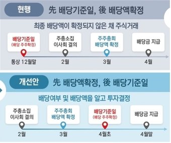본문 이미지 -  배당제 개선방안(금융위원회 제공)