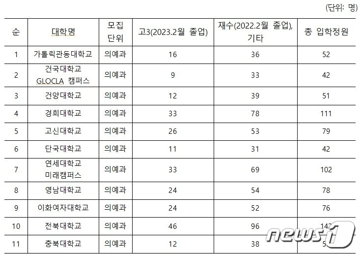 2023학년도 전국 의과대학 입학생 고3, N수생 분포 현황 중 일부. &#40;22일 강득구 의원실 제공&#41;