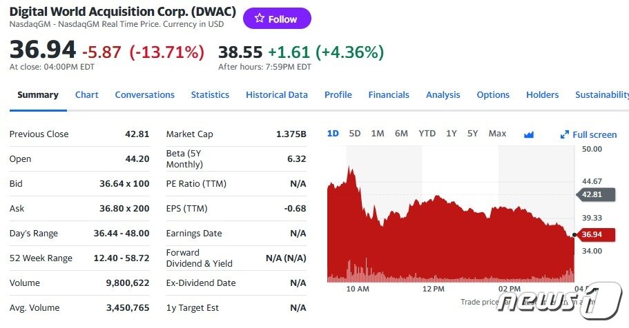본문 이미지 - DWAC 일일 주가추이 - 야후 파이낸스 갈무리