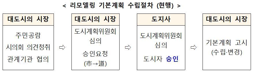 현행 리모델링 기본계획 수립절차.&#40;국토교통부 제공&#41;