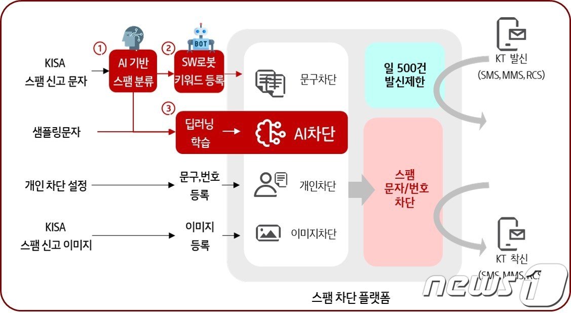  &#40;KT 제공&#41;