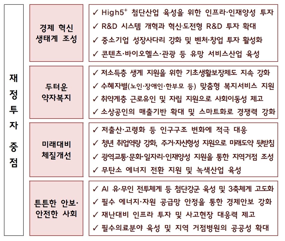 본문 이미지 - 2025년도 예산안 편성 지침 추진방향(기획재정부 제공). 2024.3.25/뉴스1