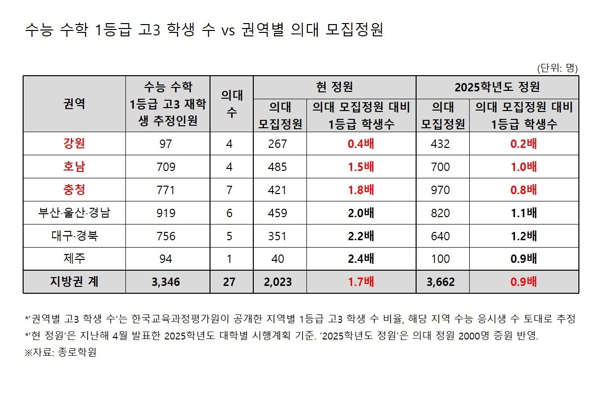 권역별 의대 모집정원 대비 수능 수학 1등급 고3 학생 수. &#40;종로학원 제공&#41;