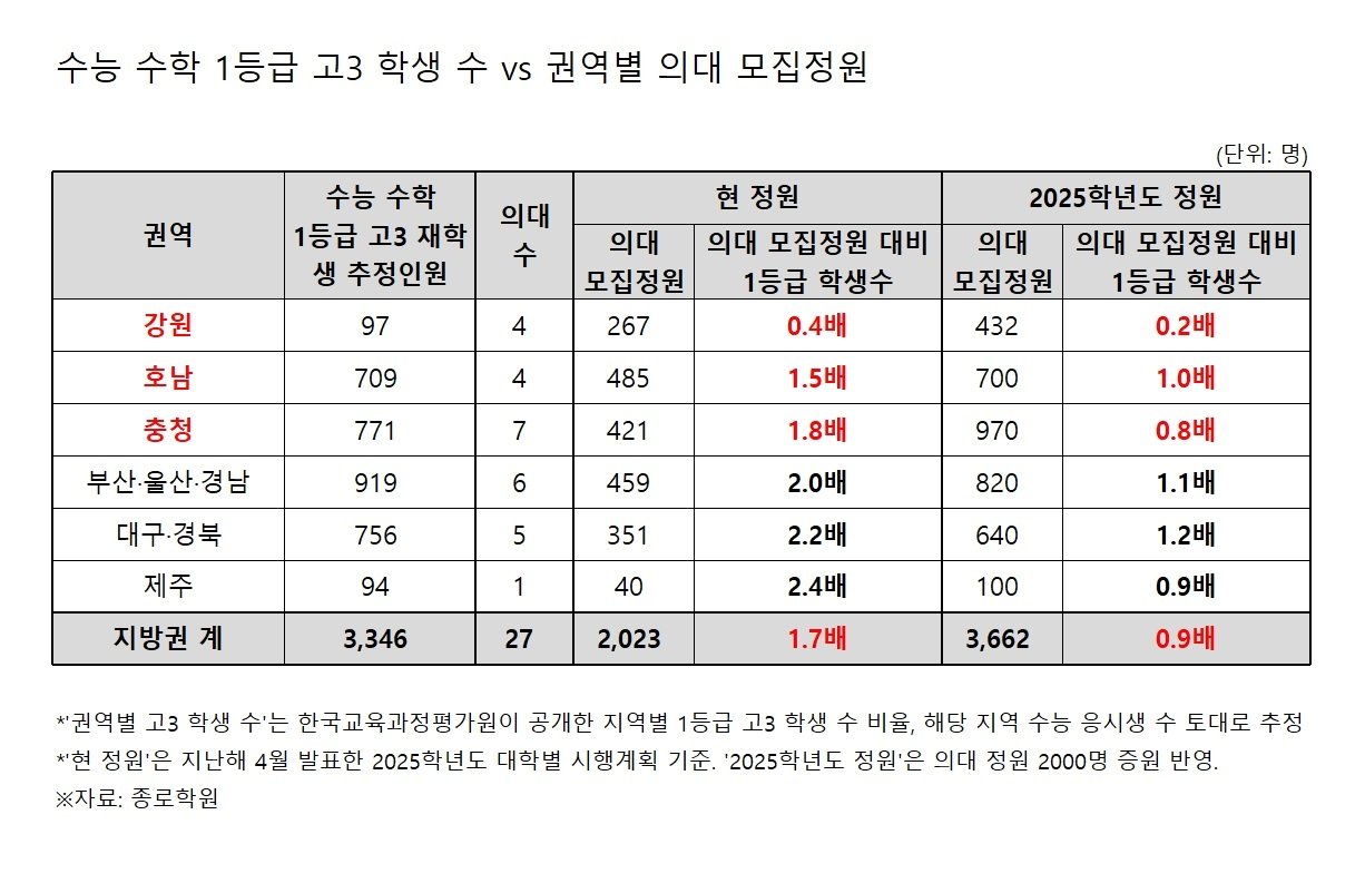 본문 이미지 - 권역별 의대 모집정원 대비 수능 수학 1등급 고3 학생 수. &#40;종로학원 제공&#41;