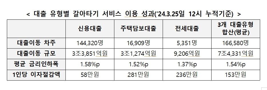 본문 이미지 - 대출 유형별 갈아타기 서비스 이용 성과(금융위원회 제공)