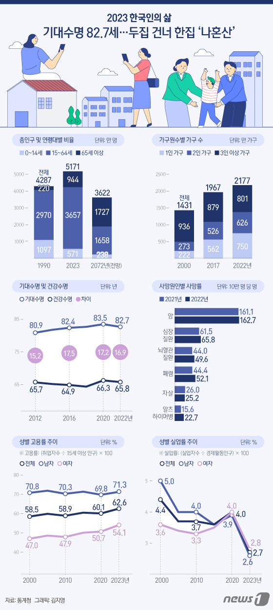 [오늘의 그래픽] 2023 한국인의 삶…기대수명 82.7세, 두집 건너 한집 \'나혼산\'