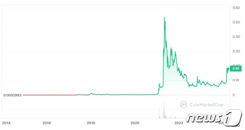 본문 이미지 - 상장 이후 도지코인 가격 추이 - 코인마켓캡 갈무리