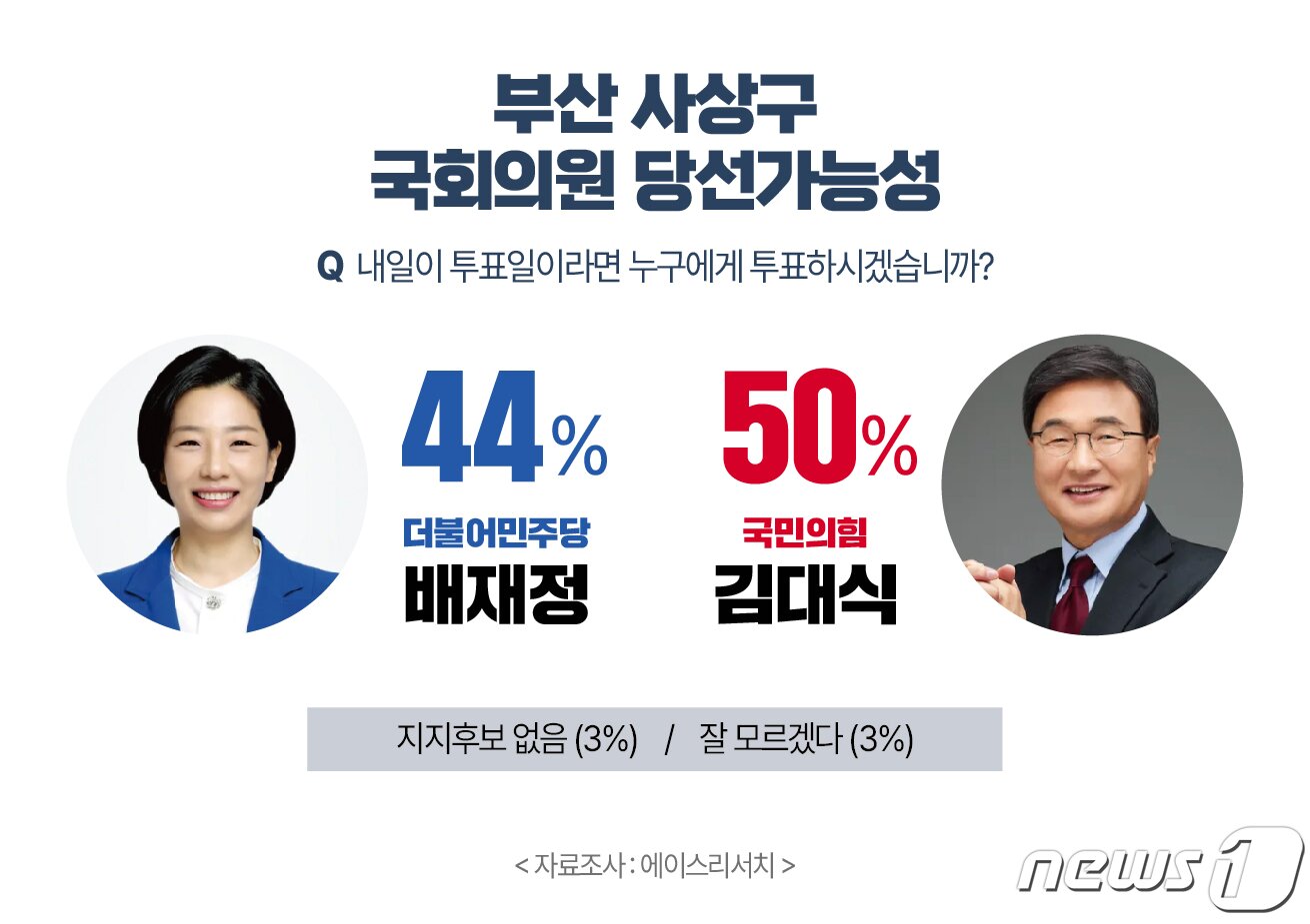 본문 이미지 -  부산 사상 국회의원 후보 당선가능성 여론조사 결과 ⓒ 뉴스1 부산격남 본부