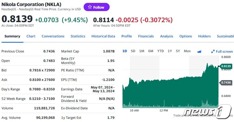 니콜라 일일 주가추이 - 야후 파이낸스 갈무리