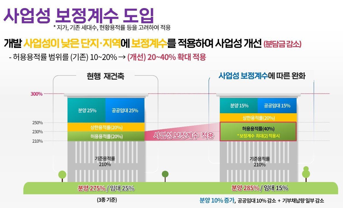 사업성 보정계수 개념도&#40;서울시 제공&#41;.