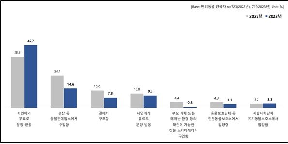 본문 이미지 - 반려동물 양육 경로&#40;어웨어 제공&#41; ⓒ 뉴스1