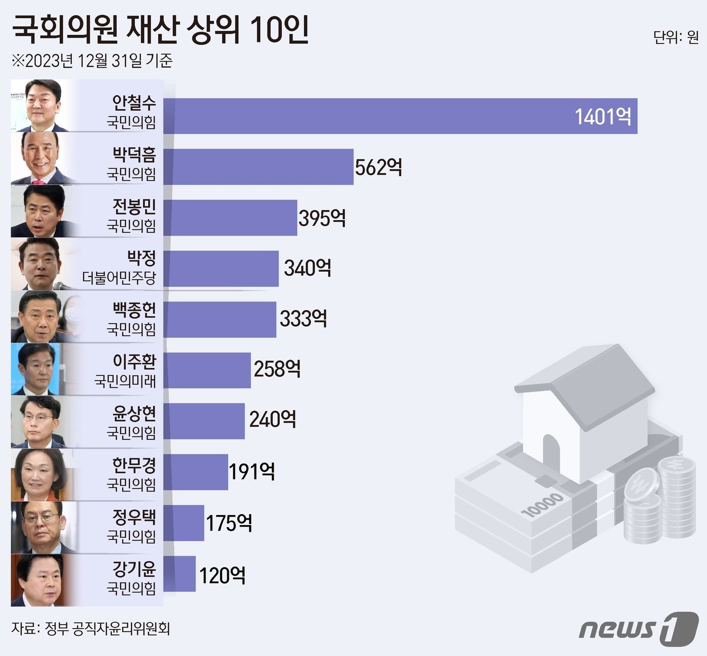 국회 공직자윤리위원회가 28일 공개한 2024년도 정기 재산 변동사항 신고내역&#40;2023년 12월31일 기준&#41;에 따르면 현역 국회의원 중 최고 부자는 1401억원을 신고한 안철수 국민의힘 의원으로 나타났다. 21대 국회의원 상위 10명 모두는 100억원 이상의 재산을 신고했다. 또 자산 상위 10명 중 9명이 국민의힘 소속으로 확인됐다. ⓒ News1 김초희 디자이너