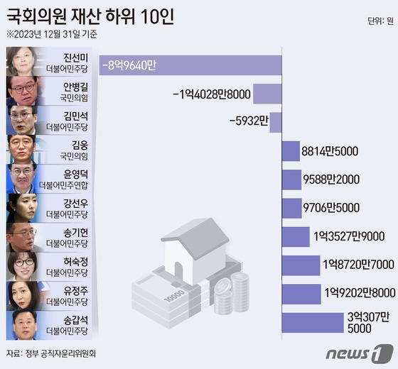 [그래픽] 국회의원 재산 하위 10인