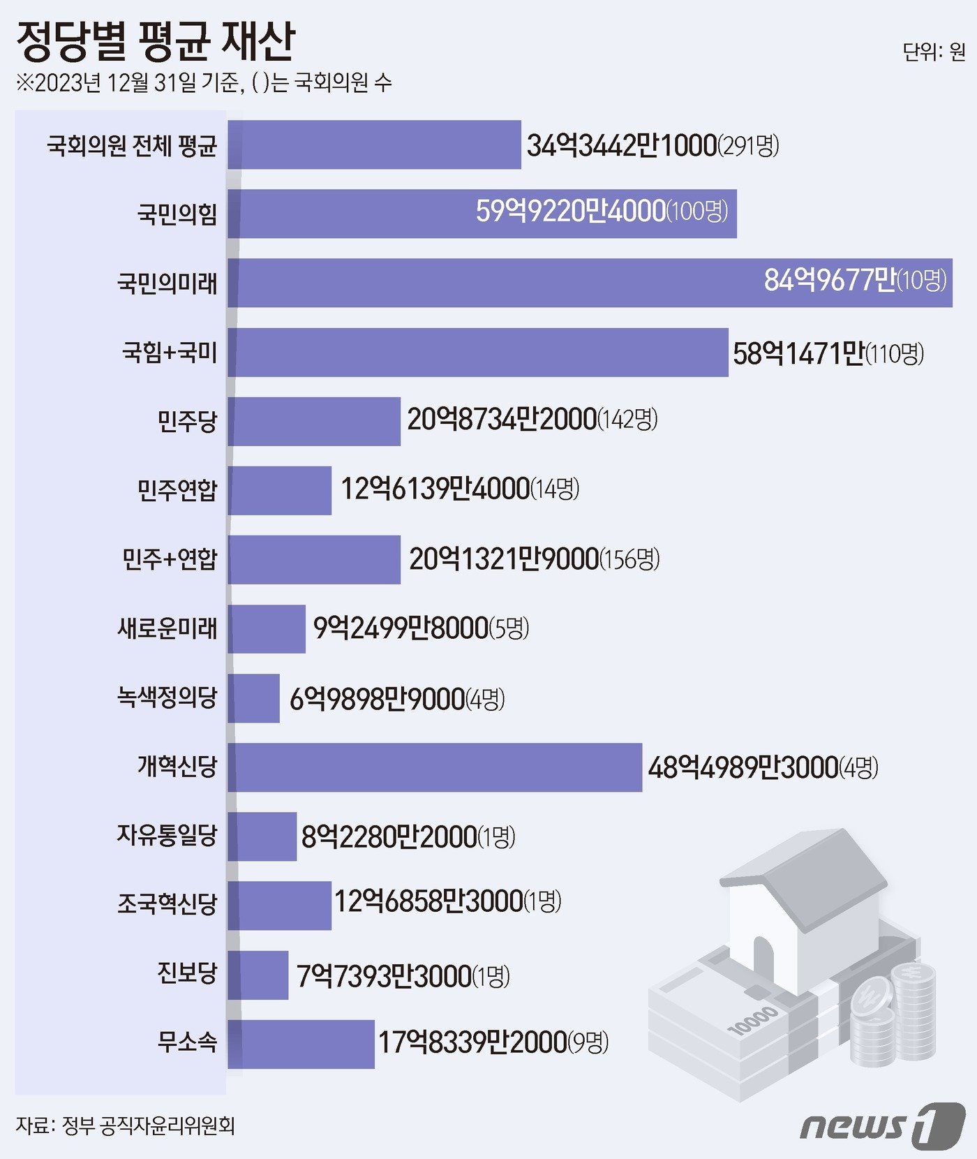 본문 이미지 - 국회 공직자윤리위원회가 28일 공개한 2024년도 정기 재산 변동사항 신고내역(2023년 12월31일 기준)에 따르면 국회의원 평균 자산은 34억3442만1000원으로 집계됐다. 정당별로는 국민의미래, 국민의힘, 개혁신당, 더불어민주당, 더불어민주연합 순으로 평균 자산이 많은 것으로 나타났다. ⓒ News1 김초희 디자이너