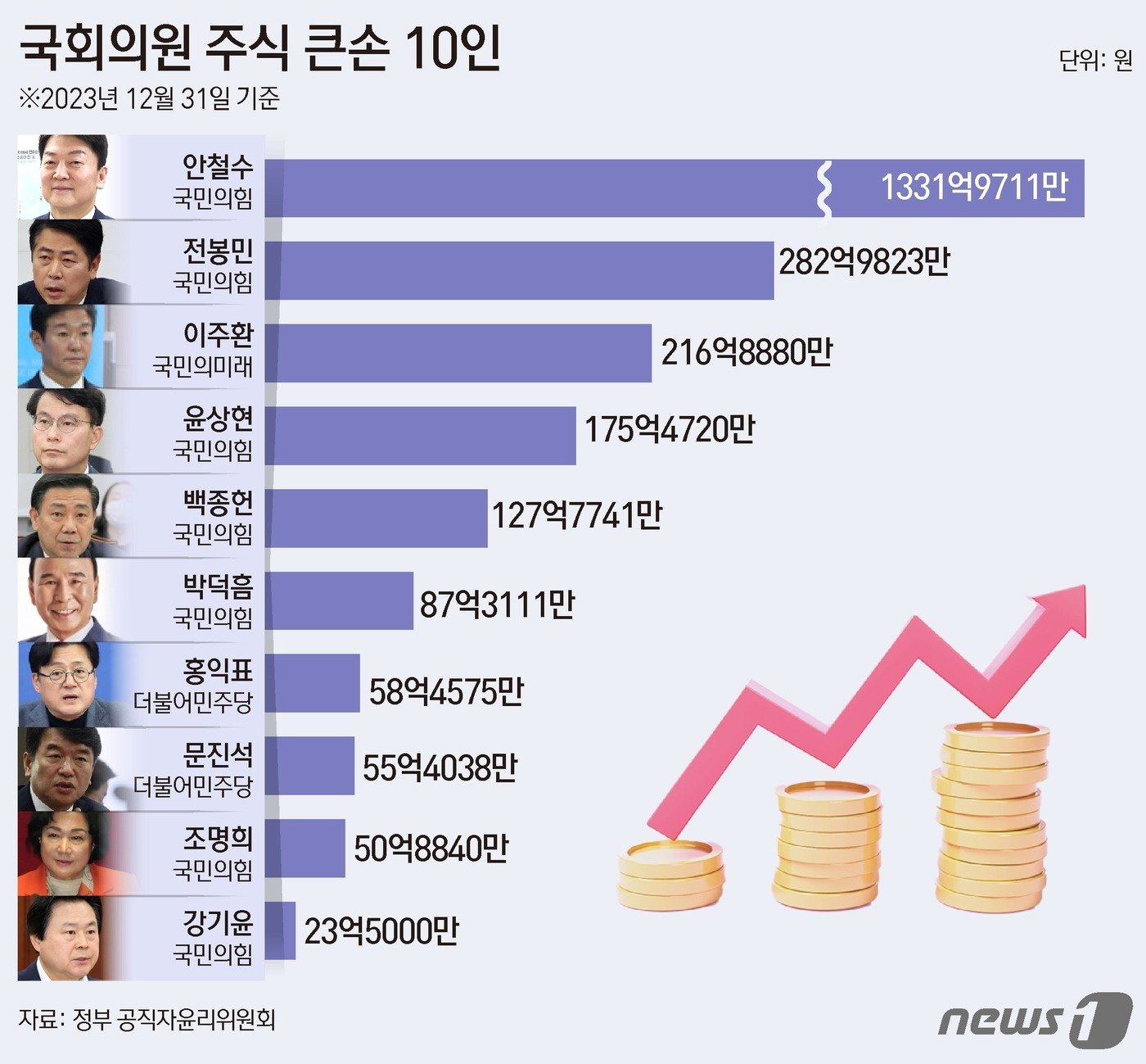 국회 공직자윤리위원회가 28일 공개한 &#39;2024년 정기재산변동신고 공개목록&#39;에 따르면 현역 국회의원 중 안철수 국민의힘 의원&#40;1331억9771만원&#41;이 가장 많은 주식을 보유한 것으로 나타났다. 주식부자 상위 10명 중 8명은 국민의힘 또는 국민의미래 소속이었으며 비상장주식의 비중이 컸다. ⓒ News1 김초희 디자이너