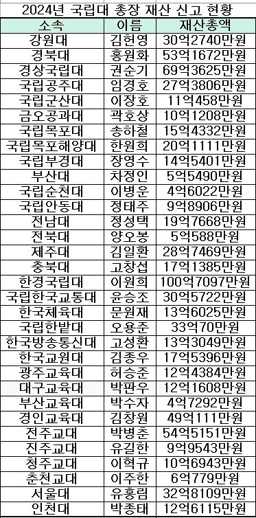  2024년 국립대 총장 재산 신고 현황.ⓒ 뉴스1