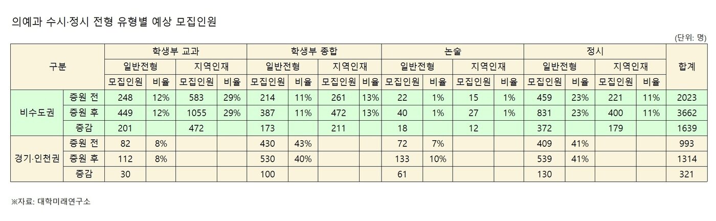 본문 이미지 - 의대 2000명 증원 후 전형 유형별 예상 모집인원. (대학미래연구소 제공)
