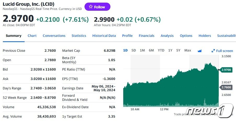 본문 이미지 - 루시드 일일 주가추이 - 야후 파이낸스 갈무리