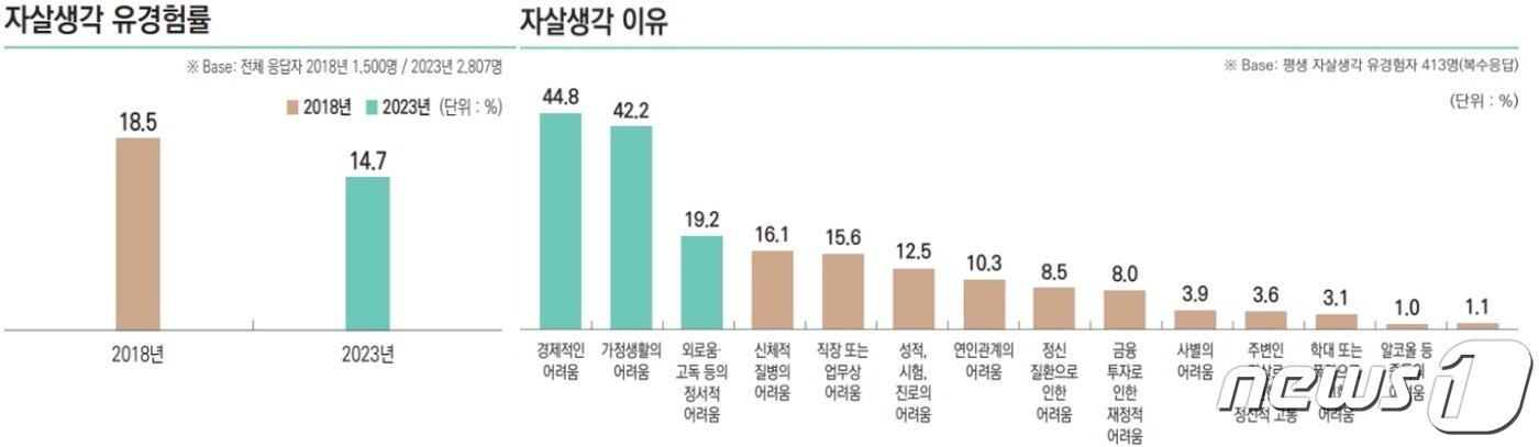 자살 관련 경험&#40;보건복지부 제공&#41;