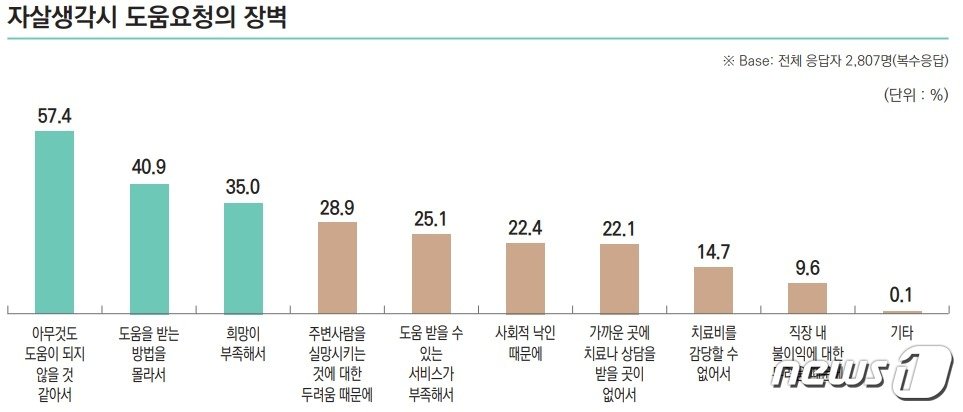 자살생각시 도움요청의 장벽&#40;보건복지부 제공&#41;