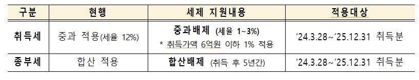 본문 이미지 - 기업구조조정 리츠 세제지원안.(국토교통부 제공)