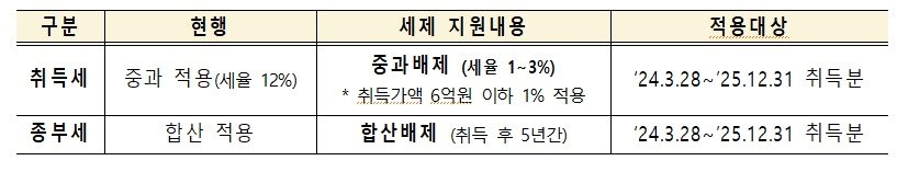 기업구조조정 리츠 세제지원안.&#40;국토교통부 제공&#41;