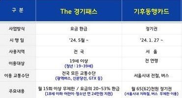 기후동행카드와 더경기패스 사업 내용.