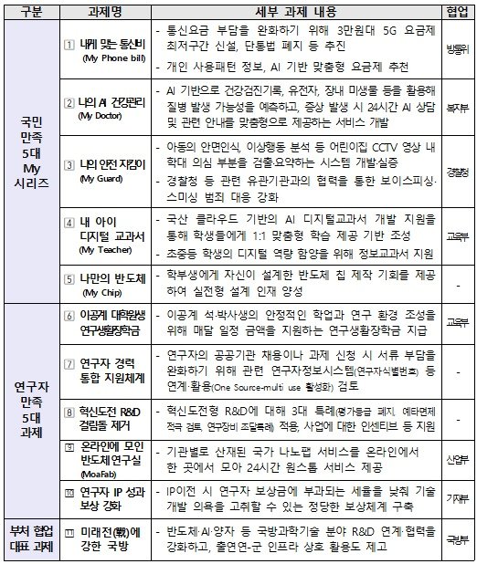 과학기술정보통신부 11대 개혁 과제 &#40;과학기술정보통신부 제공&#41; 2024.03.28 /뉴스1