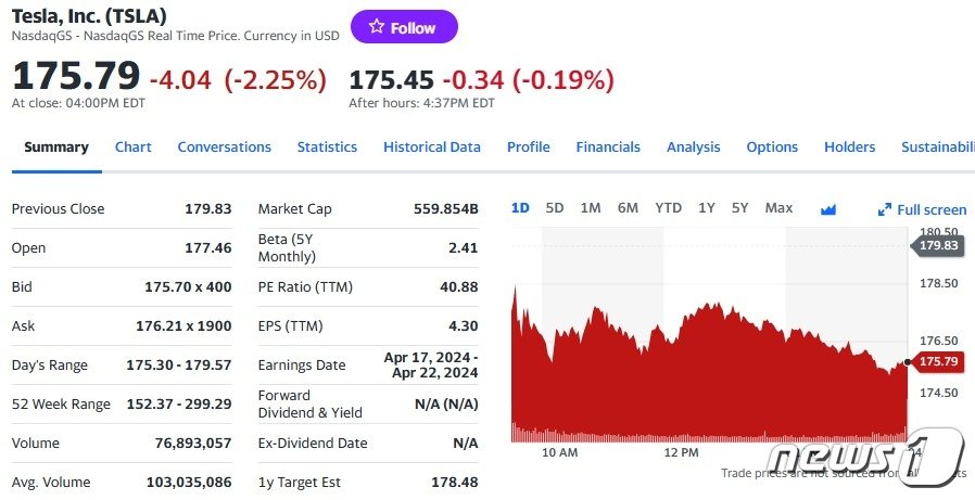 본문 이미지 - 테슬라 일일 주가추이 - 야후 파이낸스 갈무리