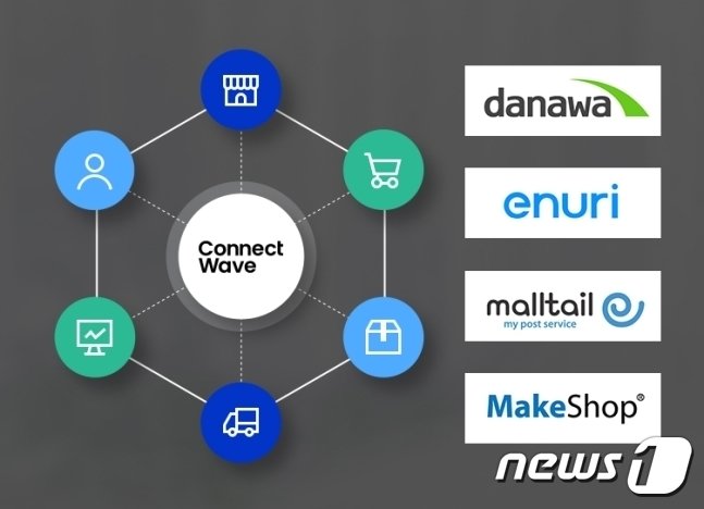 커넥트웨이브 사업분야 이미지&#40;커넥트웨이브 제공&#41; 2024.3.29/뉴스1 ⓒ News1 김민석 기자