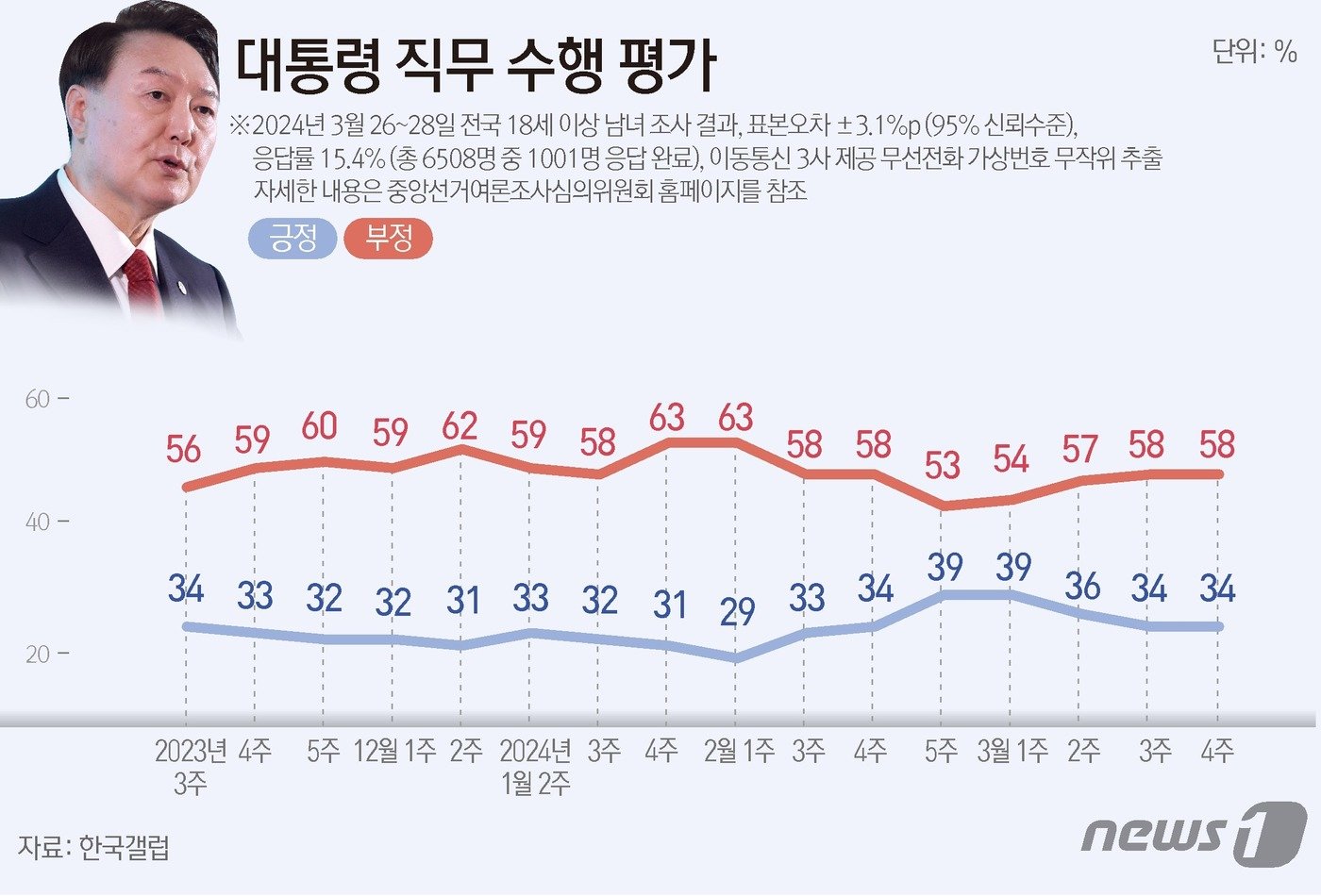 한국갤럽이 2024년 3월 넷째 주&#40;26~28일&#41; 전국 만 18세 이상 유권자 1001명에게 윤석열 대통령이 현재 대통령으로서의 직무를 잘 수행하고 있다고 보는지 잘못 수행하고 있다고 보는지 물은 결과, 34%가 긍정 평가했고 58%는 부정 평가했다. ⓒ News1 윤주희 디자이너