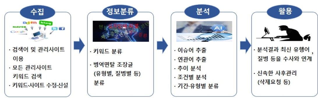 병역면탈 조장정보 자동검색·분류 프로그램 체계도.&#40;병무청 제공&#41;