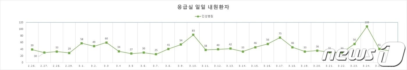 춘천 일일 인성병원 내원 환자 수.&#40;춘천시 제공&#41;