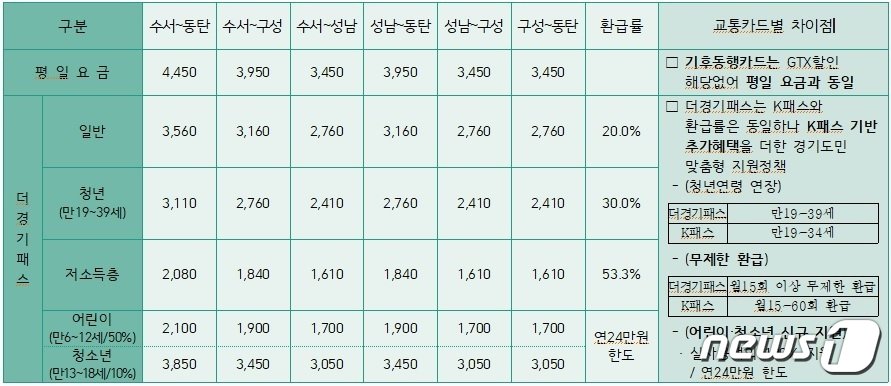 표-GTX 이용요금 및 더 경기패스 사용 시 환급률.&#40;경기도 제공&#41;