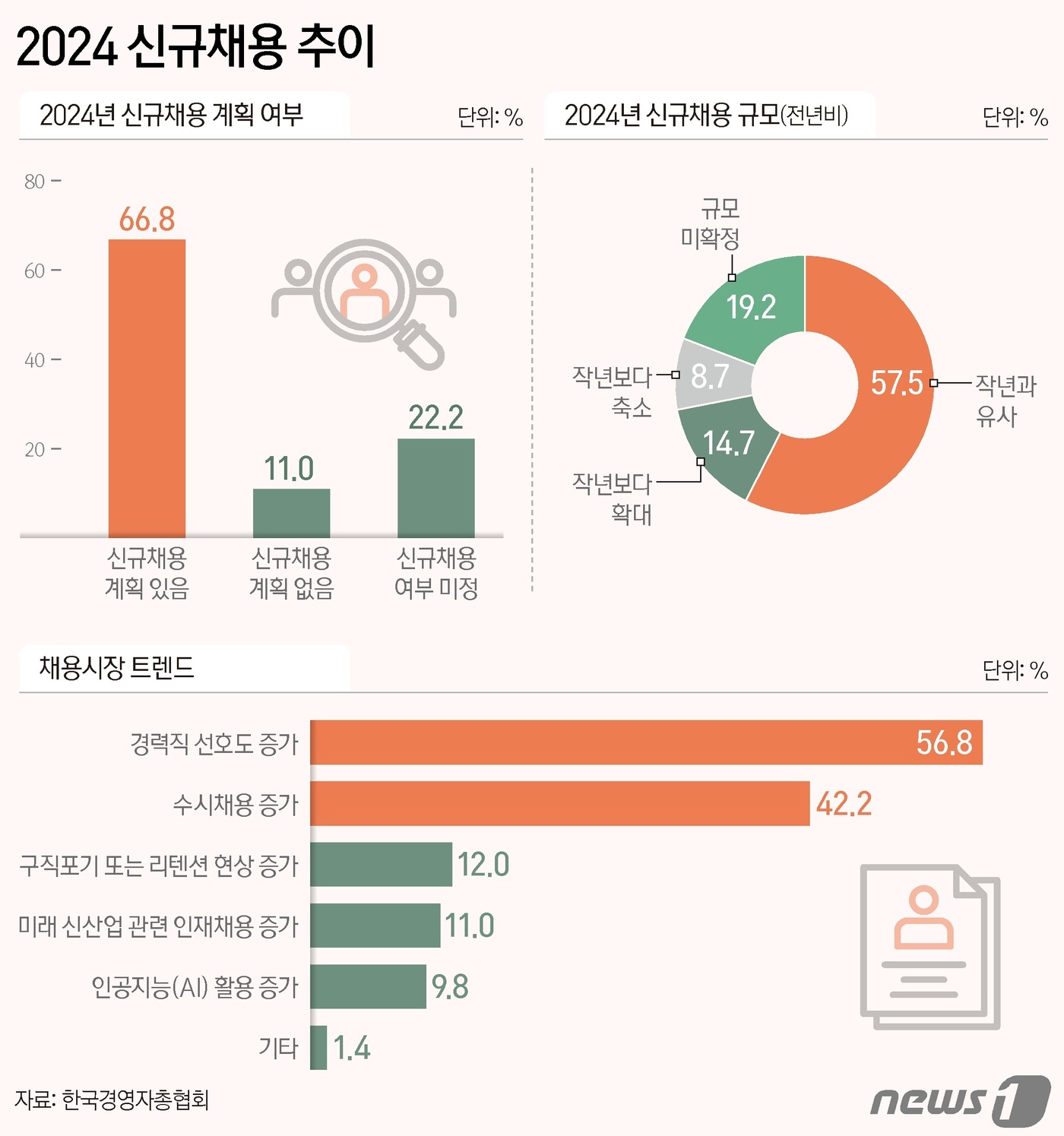 (서울=뉴스1) 양혜림 디자이너 = 우리나라 기업 3곳 중 2곳은 올해 신규 채용을 계획하는 것으로 나타났다. 기업들은 올해 채용시장에서 경력직과 수시채용에 대한 선호도가 높아질 …