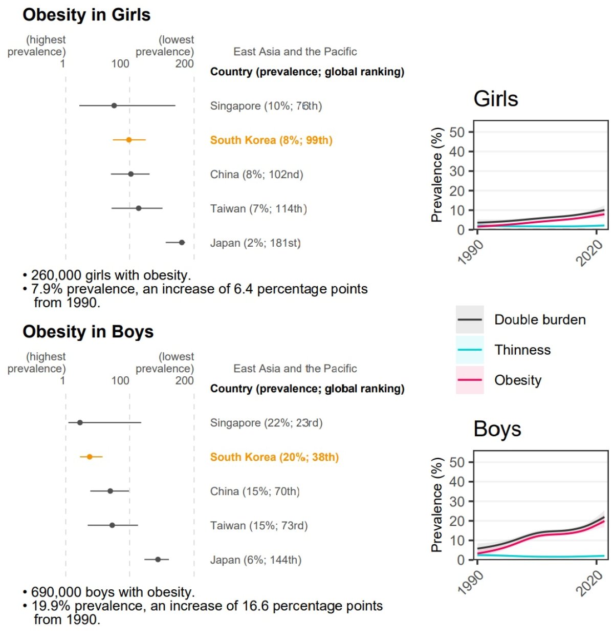 2022년 한국 미성년(5~19세) 여성(위) 및 남성 비만율 도표. 미성년 여성은 7.9%(1990년 대비 6.4p 상승)로 세계 99위에 올랐다. 한국 미성년 남성은 19.9%(1990년 대비 16.6p 상승)로 세계 38위다. (세계보건기구 및 세계보건과학자네트워크(NCD-RisC) 갈무리) 2024.03.03 /뉴스1