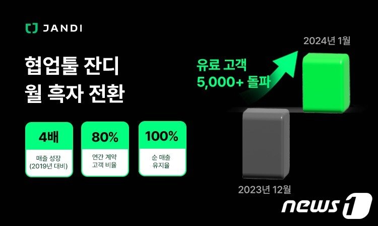 잔디 1월 사상 첫 흑자 달성, 유료 고객사 5,000개 돌파&#40;토스랩 제공&#41;