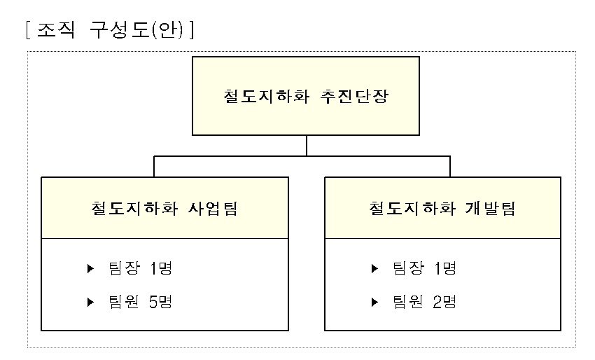 철도지하화 추진단 조직도.&#40;국가철도공단 제공&#41;