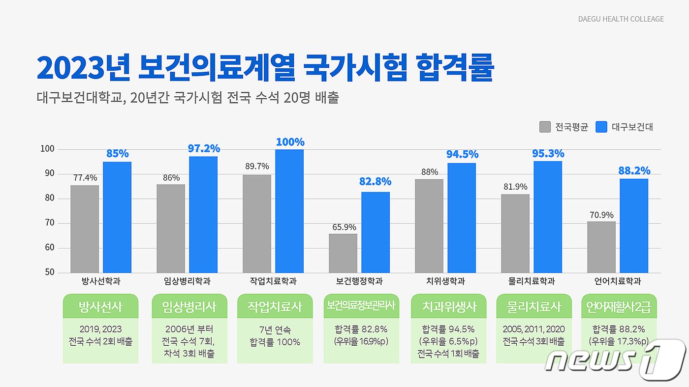 본문 이미지 - 2023년 보건의료계열 국가시험 합격률 (대구보건대 제공)