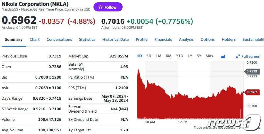 니콜라 일일 주가추이 - 야후 파이낸스 갈무리